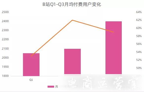 從0到2.67億月活-B站生態(tài)亮眼的密鑰何在?